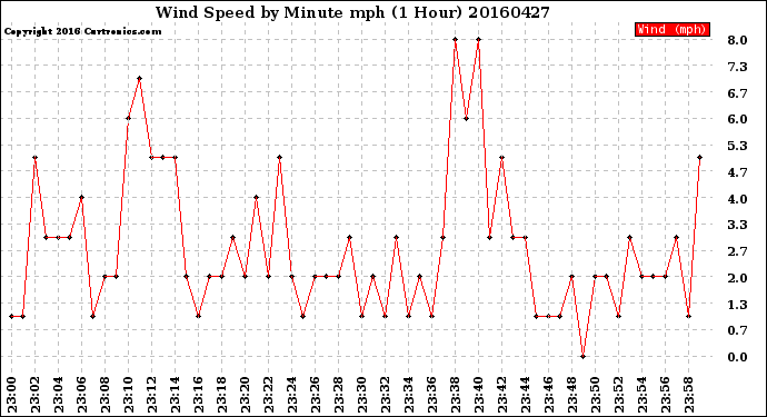 Milwaukee Weather Wind Speed<br>by Minute mph<br>(1 Hour)