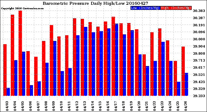 Milwaukee Weather Barometric Pressure<br>Daily High/Low