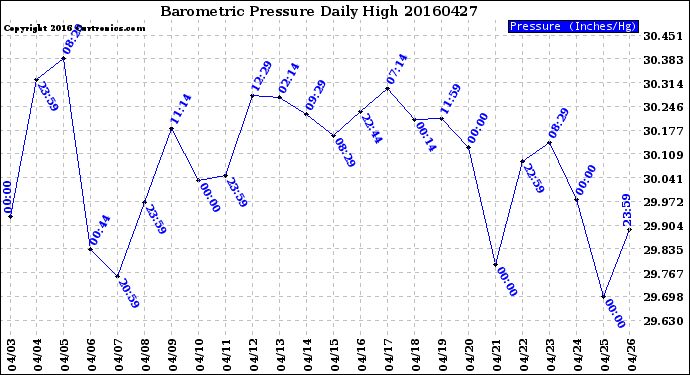 Milwaukee Weather Barometric Pressure<br>Daily High