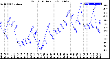 Milwaukee Weather Wind Chill<br>Daily Low