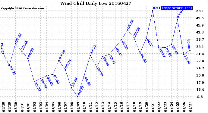 Milwaukee Weather Wind Chill<br>Daily Low