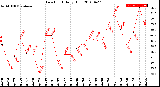 Milwaukee Weather Dew Point<br>Daily High