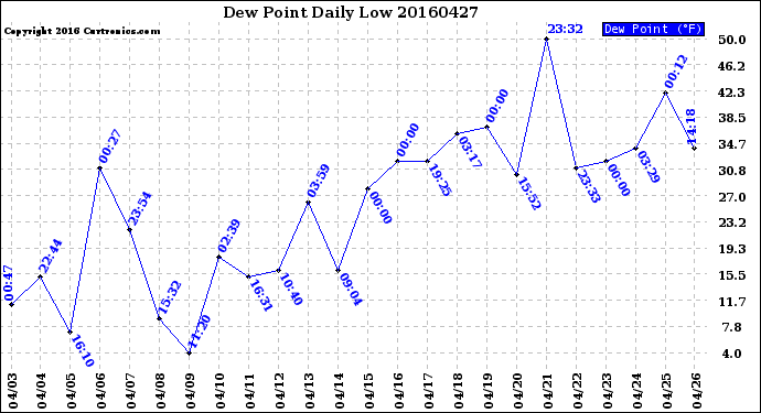 Milwaukee Weather Dew Point<br>Daily Low