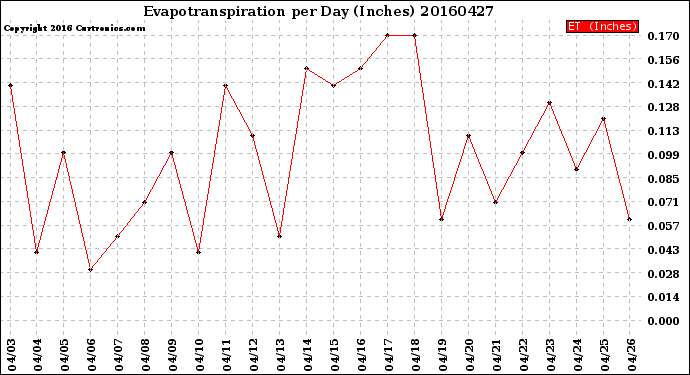 Milwaukee Weather Evapotranspiration<br>per Day (Inches)