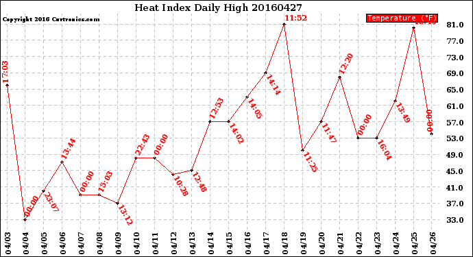 Milwaukee Weather Heat Index<br>Daily High