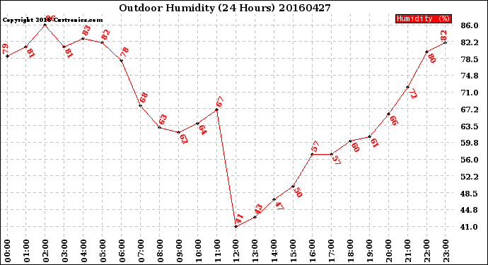 Milwaukee Weather Outdoor Humidity<br>(24 Hours)