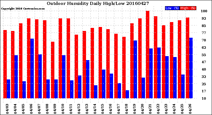 Milwaukee Weather Outdoor Humidity<br>Daily High/Low