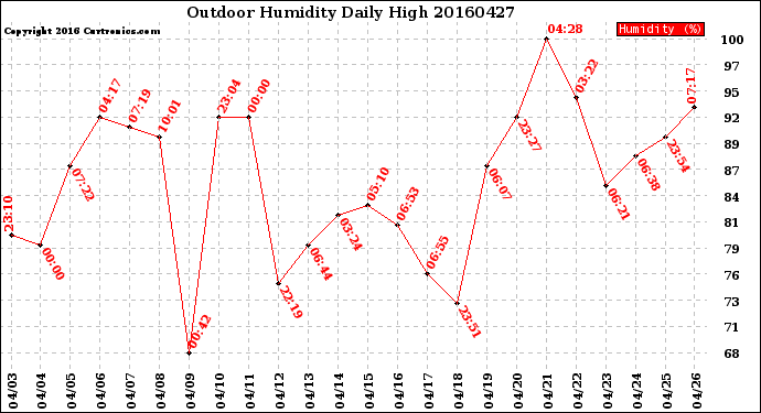 Milwaukee Weather Outdoor Humidity<br>Daily High