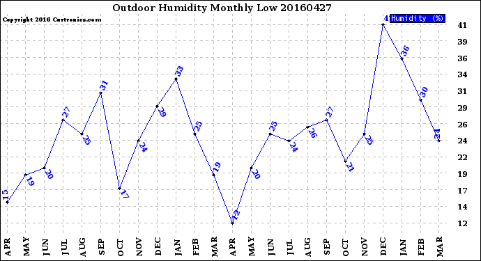 Milwaukee Weather Outdoor Humidity<br>Monthly Low