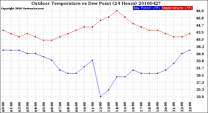 Milwaukee Weather Outdoor Temperature<br>vs Dew Point<br>(24 Hours)