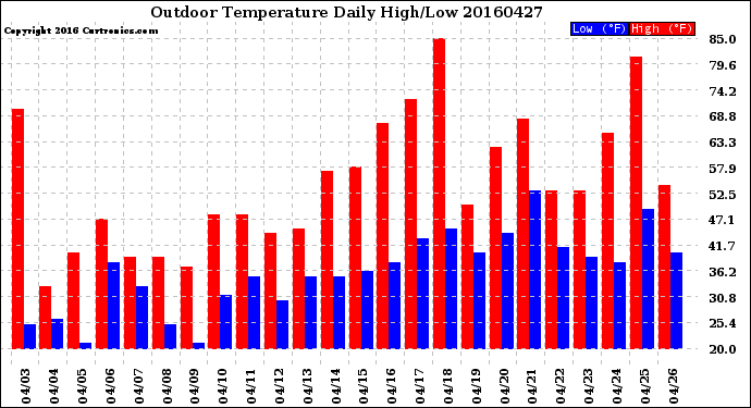 Milwaukee Weather Outdoor Temperature<br>Daily High/Low