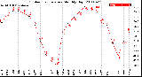 Milwaukee Weather Outdoor Temperature<br>Monthly High