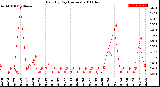 Milwaukee Weather Rain<br>By Day<br>(Inches)