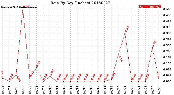 Milwaukee Weather Rain<br>By Day<br>(Inches)