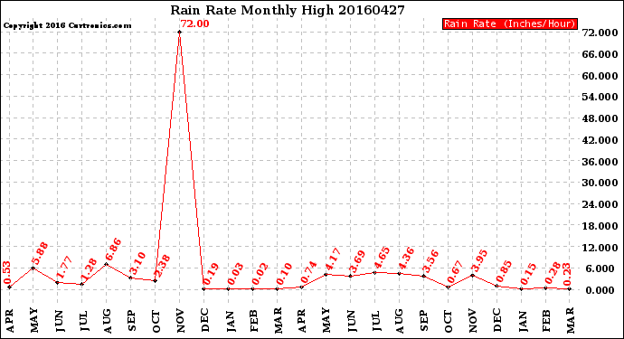 Milwaukee Weather Rain Rate<br>Monthly High