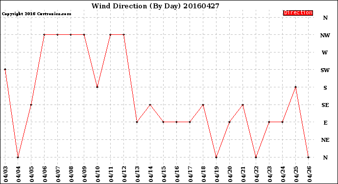 Milwaukee Weather Wind Direction<br>(By Day)