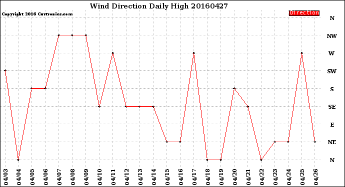 Milwaukee Weather Wind Direction<br>Daily High