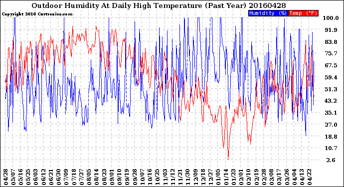 Milwaukee Weather Outdoor Humidity<br>At Daily High<br>Temperature<br>(Past Year)