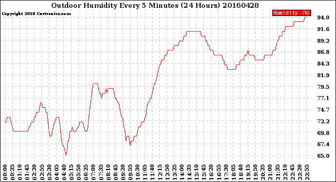 Milwaukee Weather Outdoor Humidity<br>Every 5 Minutes<br>(24 Hours)