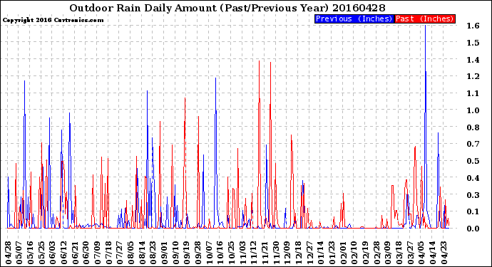 Milwaukee Weather Outdoor Rain<br>Daily Amount<br>(Past/Previous Year)