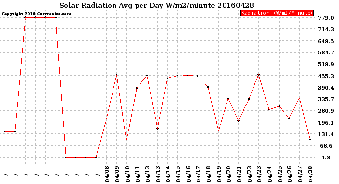 Milwaukee Weather Solar Radiation<br>Avg per Day W/m2/minute