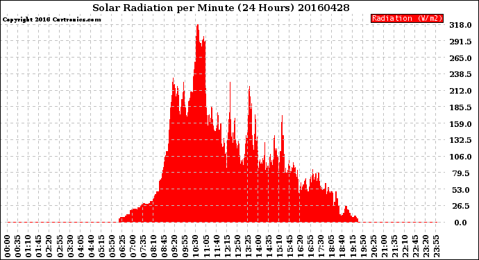 Milwaukee Weather Solar Radiation<br>per Minute<br>(24 Hours)