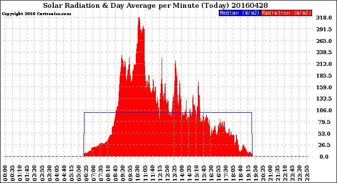 Milwaukee Weather Solar Radiation<br>& Day Average<br>per Minute<br>(Today)