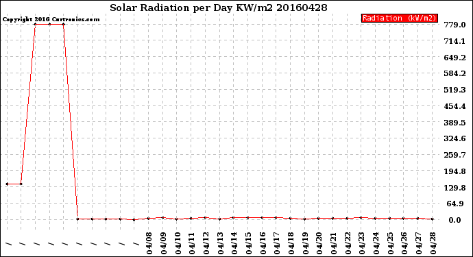 Milwaukee Weather Solar Radiation<br>per Day KW/m2