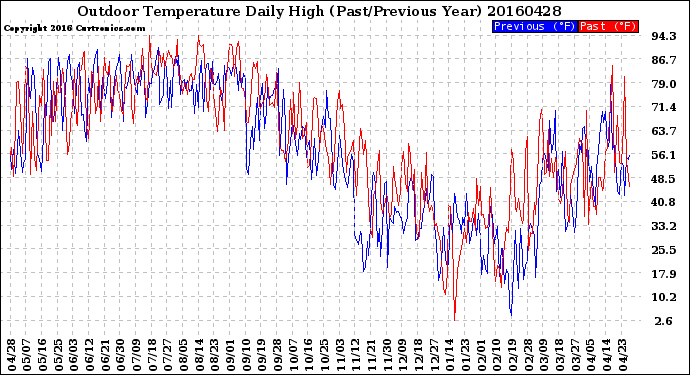 Milwaukee Weather Outdoor Temperature<br>Daily High<br>(Past/Previous Year)