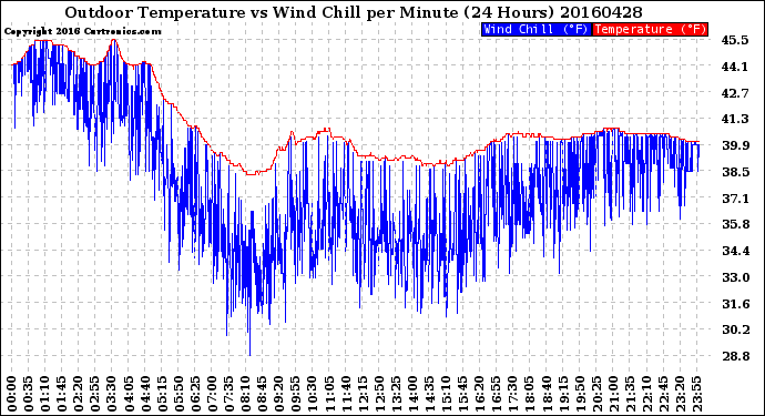 Milwaukee Weather Outdoor Temperature<br>vs Wind Chill<br>per Minute<br>(24 Hours)