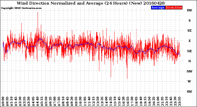 Milwaukee Weather Wind Direction<br>Normalized and Average<br>(24 Hours) (New)