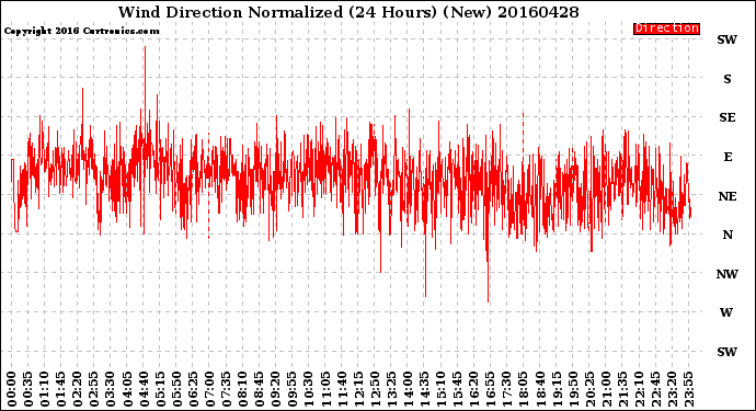 Milwaukee Weather Wind Direction<br>Normalized<br>(24 Hours) (New)