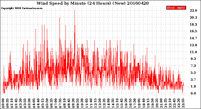 Milwaukee Weather Wind Speed<br>by Minute<br>(24 Hours) (New)