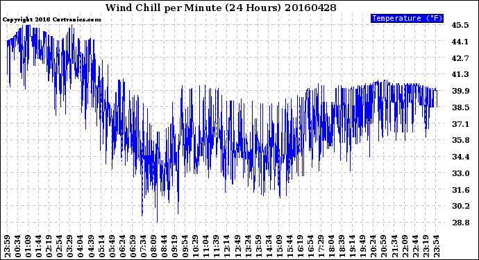 Milwaukee Weather Wind Chill<br>per Minute<br>(24 Hours)