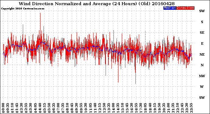 Milwaukee Weather Wind Direction<br>Normalized and Average<br>(24 Hours) (Old)