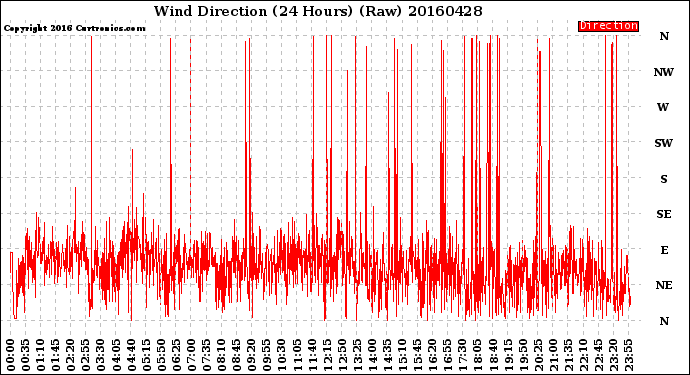 Milwaukee Weather Wind Direction<br>(24 Hours) (Raw)