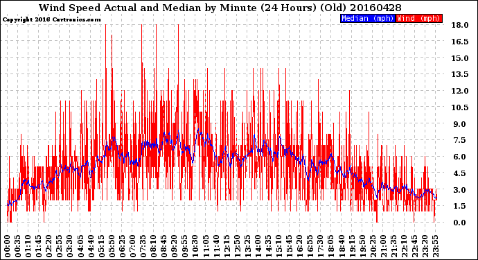 Milwaukee Weather Wind Speed<br>Actual and Median<br>by Minute<br>(24 Hours) (Old)