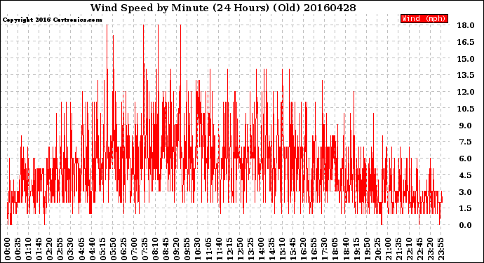 Milwaukee Weather Wind Speed<br>by Minute<br>(24 Hours) (Old)