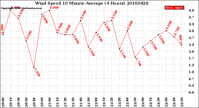 Milwaukee Weather Wind Speed<br>10 Minute Average<br>(4 Hours)