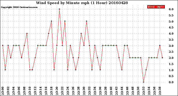 Milwaukee Weather Wind Speed<br>by Minute mph<br>(1 Hour)