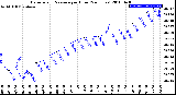 Milwaukee Weather Barometric Pressure<br>per Hour<br>(24 Hours)