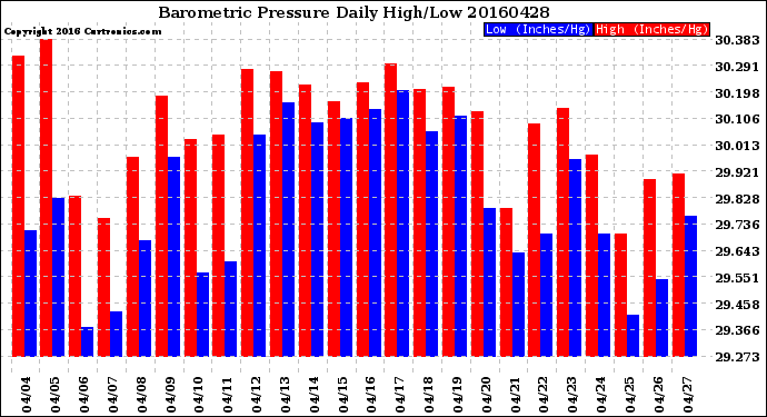 Milwaukee Weather Barometric Pressure<br>Daily High/Low