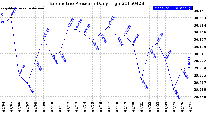 Milwaukee Weather Barometric Pressure<br>Daily High