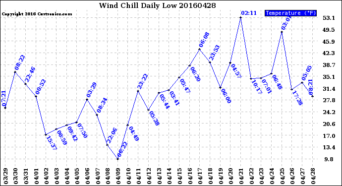 Milwaukee Weather Wind Chill<br>Daily Low