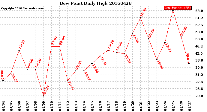 Milwaukee Weather Dew Point<br>Daily High