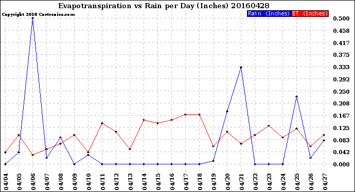 Milwaukee Weather Evapotranspiration<br>vs Rain per Day<br>(Inches)