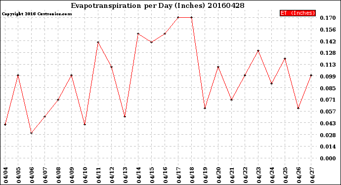 Milwaukee Weather Evapotranspiration<br>per Day (Inches)