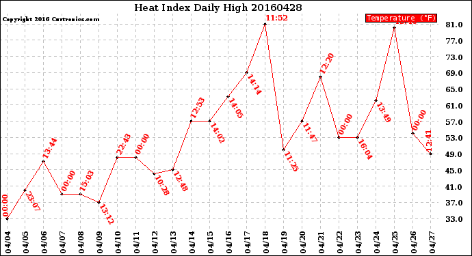 Milwaukee Weather Heat Index<br>Daily High