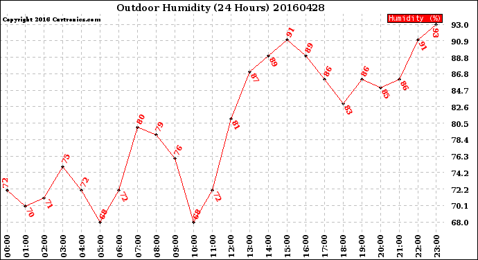 Milwaukee Weather Outdoor Humidity<br>(24 Hours)