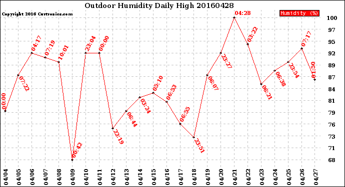 Milwaukee Weather Outdoor Humidity<br>Daily High